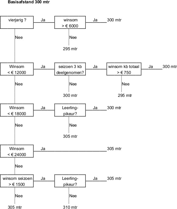 Schema afstanden kortebaan 2016